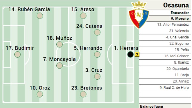 Alineación posible de Osasuna contra el Barcelona en LaLiga EA Sports