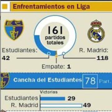 Los derbis Estu-Real Madrid en Liga.