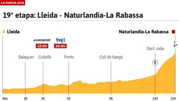 Perfil de la 19º etapa de la Vuelta a España 2018.