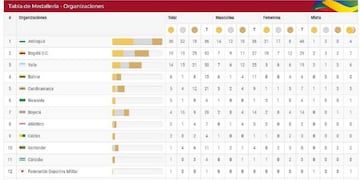 Tabla de Medallería Juegos Nacionales 2019