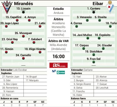 El Mirandés mide el buen momento del Eibar en Anduva