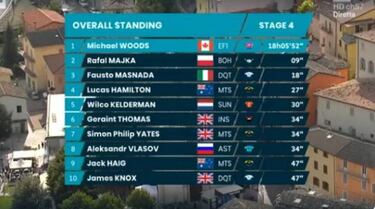 Hamilton triunfa en Cascia y Woods retiene el liderato