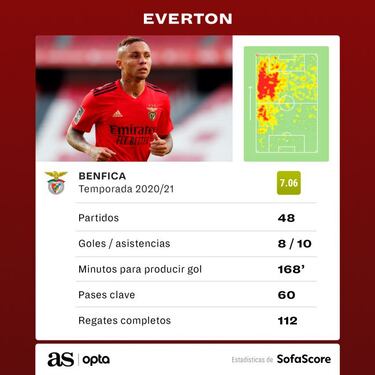 Éverton 'Cebolinha', ¿de vuelta a Brasil?