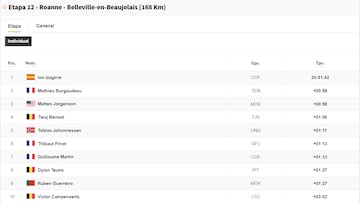 Etapa 12 del Tour de Francia: así queda la clasificación general