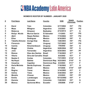 Academia NBA femenil Latinoamérica arranca su tercera edición en México