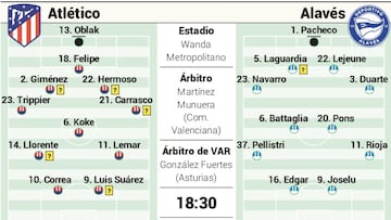 Posible alineación del Atlético hoy ante el Alavés