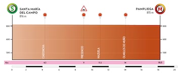 Perfil de la Etapa 4 de la Vuelta Burgos entre Santa María del Campo y Pampliega.