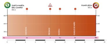 Vuelta Burgos 2024: etapas, perfiles, recorrido, participantes y favoritos