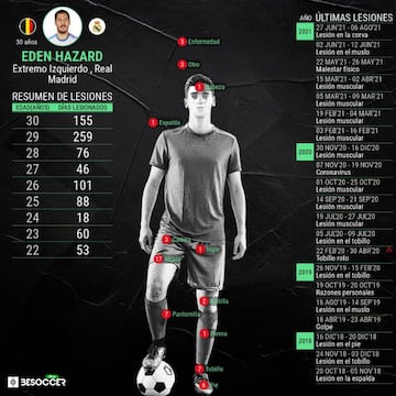 Todas las lesiones de Eden Hazard en su etapa en el Real Madrid.