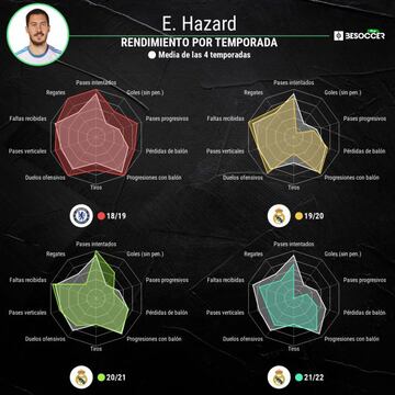 Rendimiento por temporada de Eden Hazard.