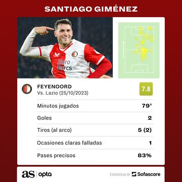 Estadísticas de Santiago Giménez ante Lazio