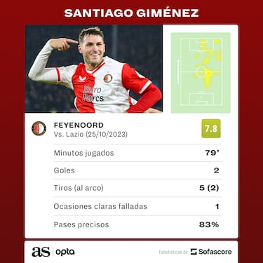 Las estadísticas de Santiago Giménez en su debut dentro de Champions League