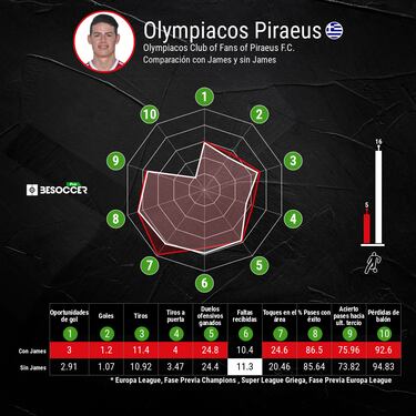 Olympiacos con y sin James: ¿Cómo produce más en ataque?
