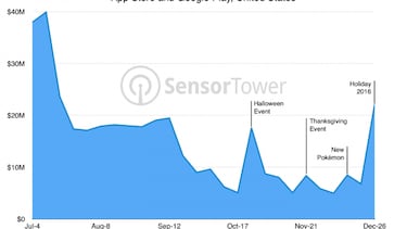 Pokémon GO alcanza sus mejores cifras desde el lanzamiento