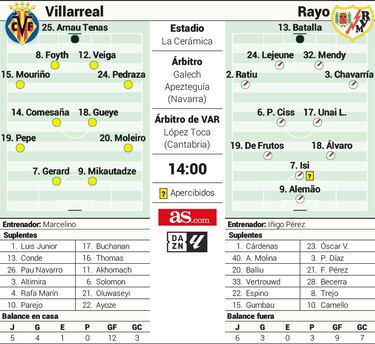 Álvaro amenaza a un Submarino muy sólido en La Cerámica