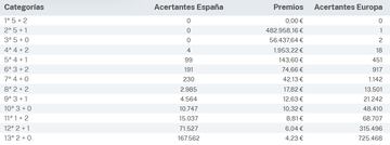 Escrutinio del sorteo de Euromillones del 23 de enero.