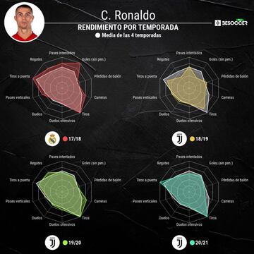 Los datos de Cristiano Ronaldo durante las últimas cuatro temporadas.