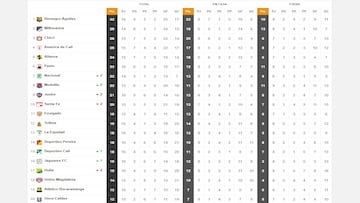 Tabla de posiciones de la Liga BetPlay tras la fecha 16.