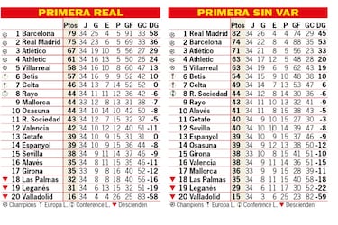 As est la clasificacin de Primera y as estara sin el VAR: 34? jornada