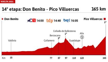 Vuelta a Espa?a 2021 hoy, etapa 14: perfil y recorrido