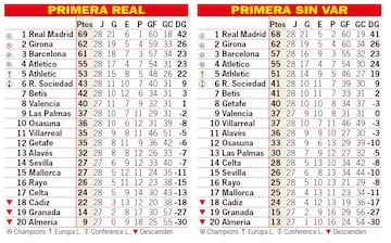 Así estaría la clasificación de Primera sin el VAR: 28ª jornada