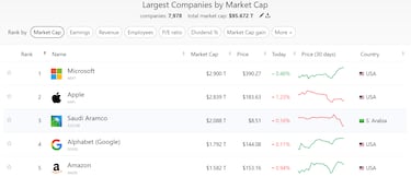 Microsoft supera a Apple: estas son las 10 compañías más valiosas del mundo en 2024      