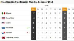 Así marcha el Hexagonal de Concacaf; México ya calificó