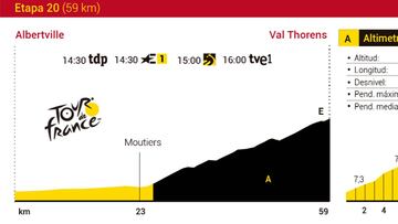 La etapa de hoy en el Tour: perfil y recorrido de la jornada 20