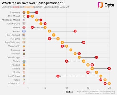 El Big Data sita al Bar?a como lder de la Liga