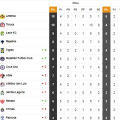 Tabla general de la Liga MX al momento: Apertura 2021, Jornada 5