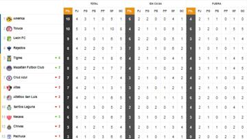 Tabla general de la Liga MX al momento: Apertura 2021, Jornada 5