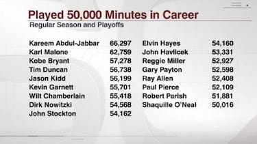 LeBron James camino de los 50.000 minutos en su carrera