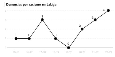 Alerta racista en el f¨²tbol