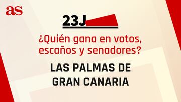 Resultados Las Palmas 23J: ¿quién gana las elecciones generales y cuántos escaños se reparten?