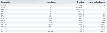 Escrutinio del sorteo de Euromillones del 24 de enero.