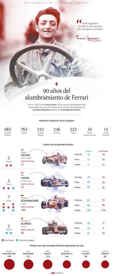 "Un gran campe¨®n es leyenda cuando gana con Ferrari"