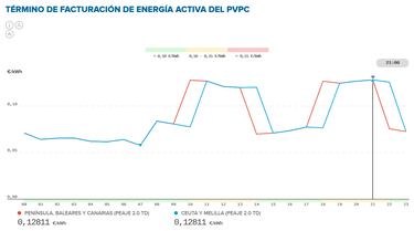 Precio de la luz por horas, 22 de febrero | ¿Cuándo es más barato y cuándo es más caro el kWh?
