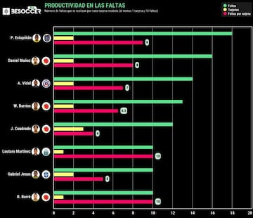 Top 8 de jugadores con m&aacute;s faltas cometidas en Copa Am&eacute;rica.