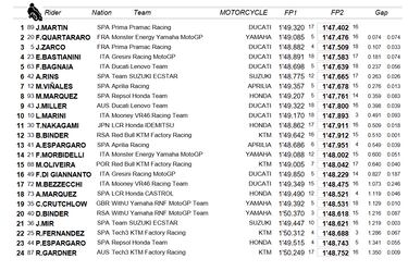 Lidera Martín y Márquez ya es octavo a 0.359