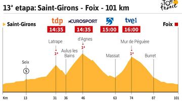 La etapa del día: jornada corta y explosiva en los Pirineos