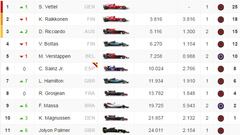 Vettel arrasa en Mónaco con Sainz 6º, delante de Hamilton