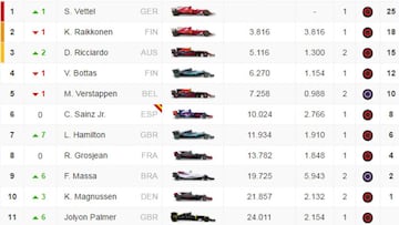 Clasificación del GP de Mónaco y así está la general del Mundial