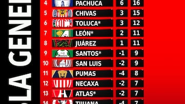 Así luce la tabla general del Clausura 2023 hasta la jornada 8.