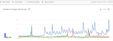 Taylor Swift supera a los grandes del deporte: Messi, Cristiano y hasta LeBron James