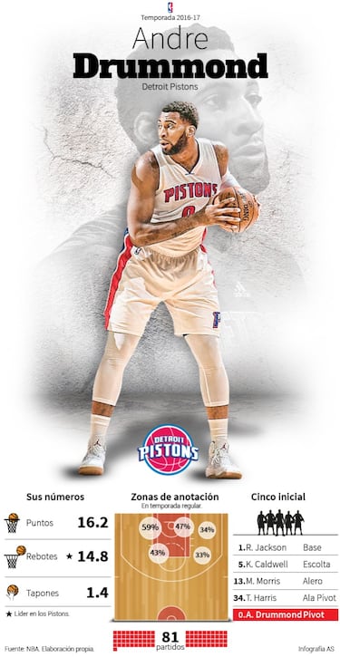 Drummond y Jackson, el eje clave de los nuevos Pistons