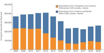 Gráfica de deportaciones realizadas por el Servicio de Control de Inmigración y Aduanas (ICE) de 2008 a 2019.