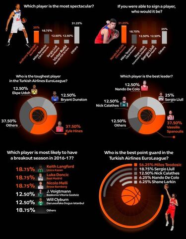 Casi por unanimidad: Doncic, el mejor joven de la Euroliga