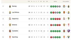 Clasificación de LaLiga Hypermotion 2025/2026, en directo: jornada 19ª ahora en vivo