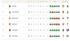 Clasificación de LaLiga Hypermotion 2025/2026, en directo: jornada 19ª ahora en vivo