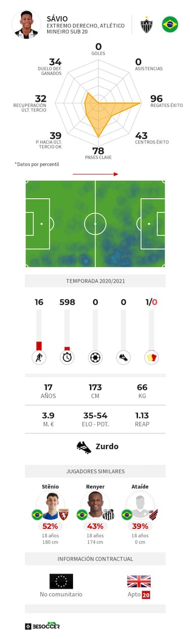 El City ultima el fichaje de Savinho, otra joya brasile?a